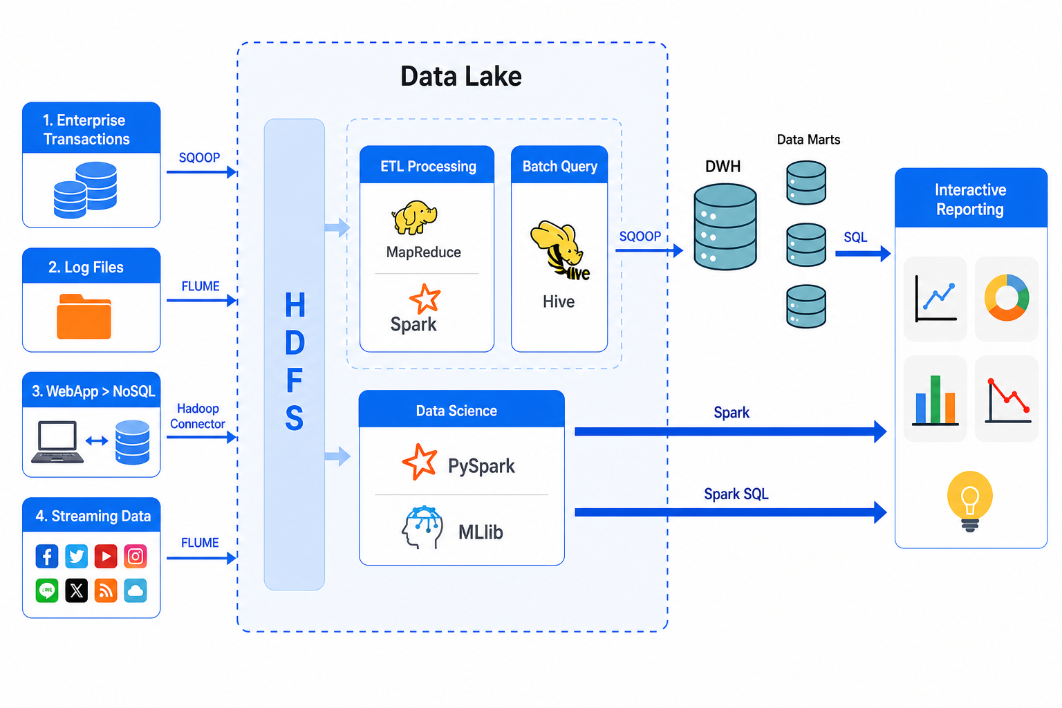 빅데이터 클라우드 플랫폼 Data Lake 구성: 데이터 소스에서 HDFS·ETL·Data Science를 거쳐 DWH·Interactive Reporting으로 연결